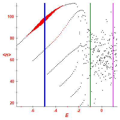 Peres lattice <N>